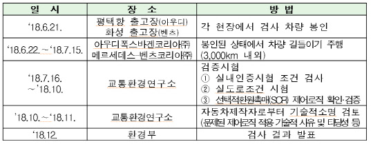 환경부가 작년 6월 밝혔던 메르세데스-벤츠, 아우디 경유차 조사 계획. <환경부 제공>